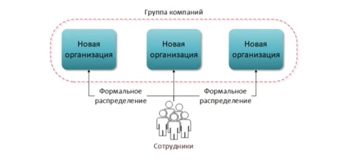 Дробление документа